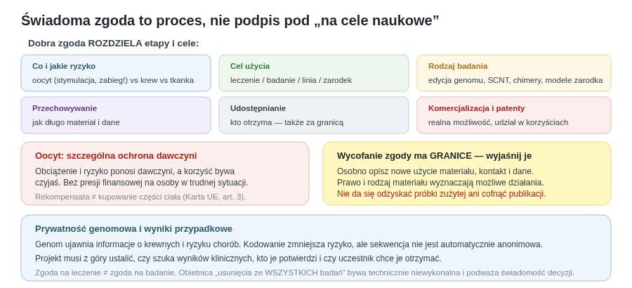 Dobra zgoda rozdziela materiał, cel, rodzaj badania, przechowywanie, udostępnianie i komercjalizację. Oocyt wymaga szczególnej ochrony dawczyni, a wycofanie zgody ma realne granice, które trzeba wyjaśnić z góry.