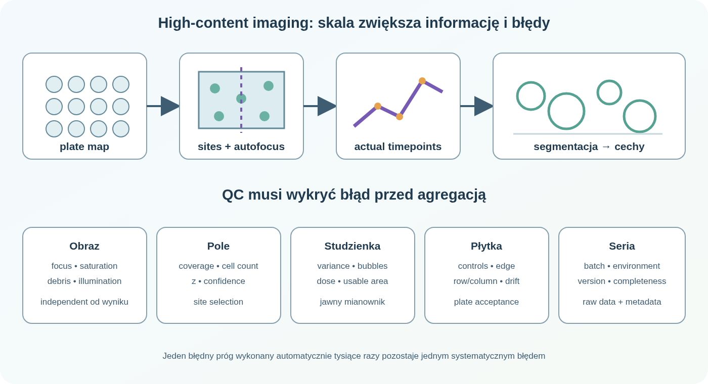 Automatyczne obrazowanie płytek: mapa plate kieruje stage do wielu sites, autofocus i optyka rejestrują kanały w kolejnych timepoints, segmentacja tworzy obiekty i cechy, a QC musi działać na poziomie obrazu, pola, studzienki, płytki i całej serii.