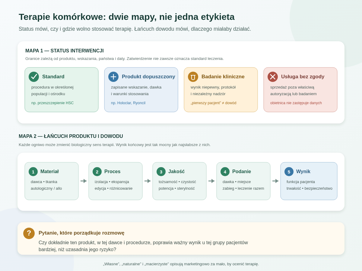 Ocena terapii komórkowej wymaga dwóch map naraz. Pierwsza pokazuje status od standardu i zarejestrowanego produktu przez badanie kliniczne do nieuregulowanej usługi. Druga prowadzi przez pochodzenie komórek, proces, kontrolę jakości, podanie i wynik kliniczny. Nazwa „komórki macierzyste” nie zastępuje żadnego z tych etapów.
