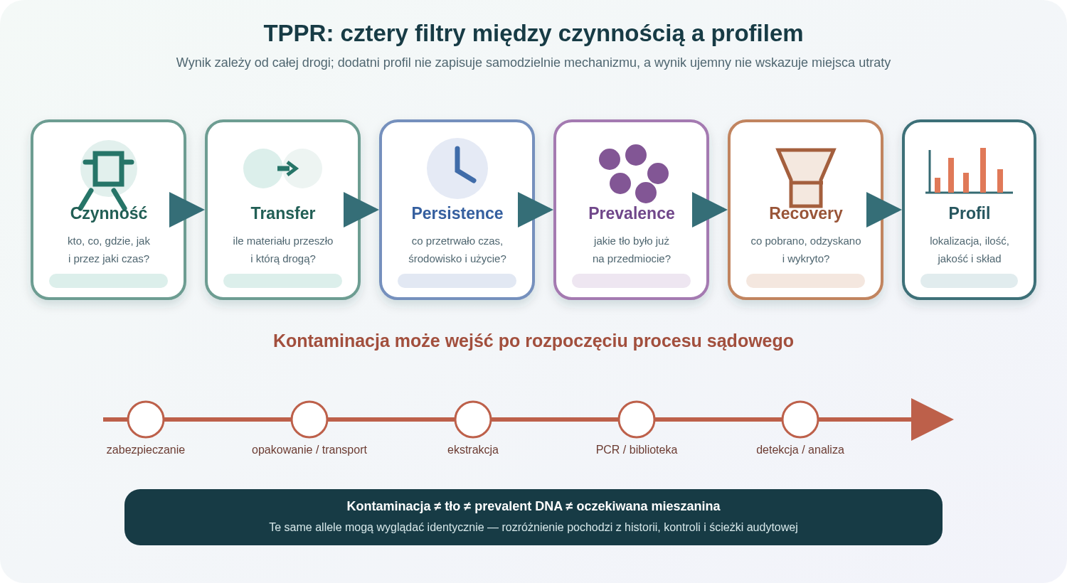 Model TPPR od czynności przez transfer, trwałość, tło i odzysk do wyniku profilu. Osobny tor pokazuje kontaminację wprowadzoną podczas zabezpieczania, transportu lub analizy.