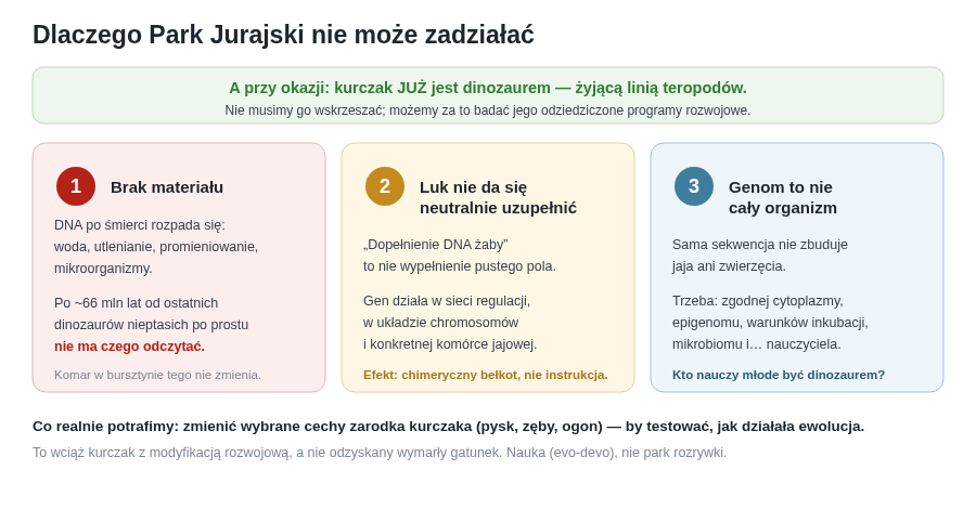 Scenariusz Parku Jurajskiego zatrzymuje się już na materiale: brak użytecznego DNA. Nawet hipotetyczny genom nie zastąpiłby żywej komórki, zgodnego jaja, programu rozwoju, środowiska ani populacji.