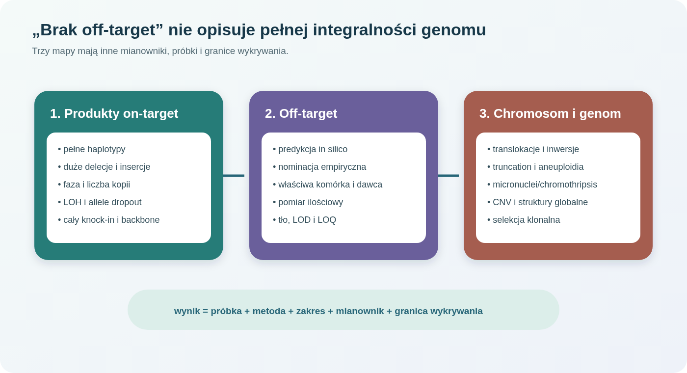 Ocena edycji łączy mapę pełnych produktów on-target, nominowanie i ilościowy pomiar off-target oraz analizę integralności chromosomu i genomu. Żadna z trzech map nie zastępuje pozostałych.