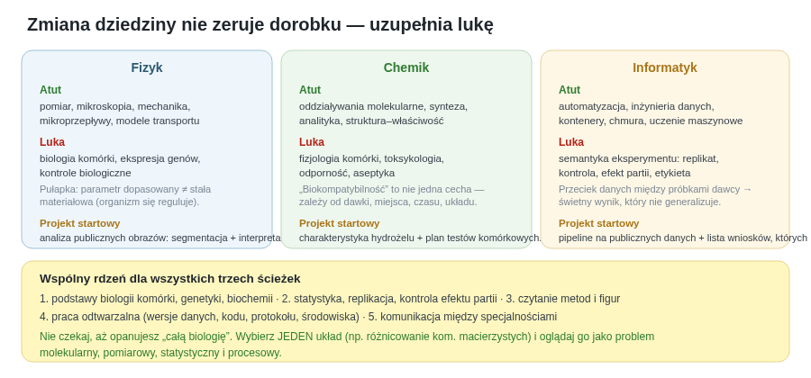 Fizyk, chemik i informatyk wchodzą do biologii różnymi drzwiami — każdy wnosi inny atut i uzupełnia inną lukę. Łączy ich wspólny rdzeń: podstawy biologii, statystyka eksperymentalna i praca odtwarzalna.