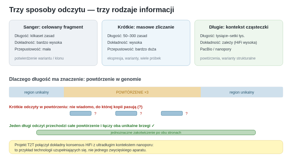 Porównanie trzech sposobów odczytu DNA. Sanger sprawdza krótki, wskazany fragment; krótkie odczyty wydajnie liczą wiele cząsteczek; długie odczyty zachowują kontekst potrzebny do przejścia przez powtórzenia i rozdzielania haplotypów.
