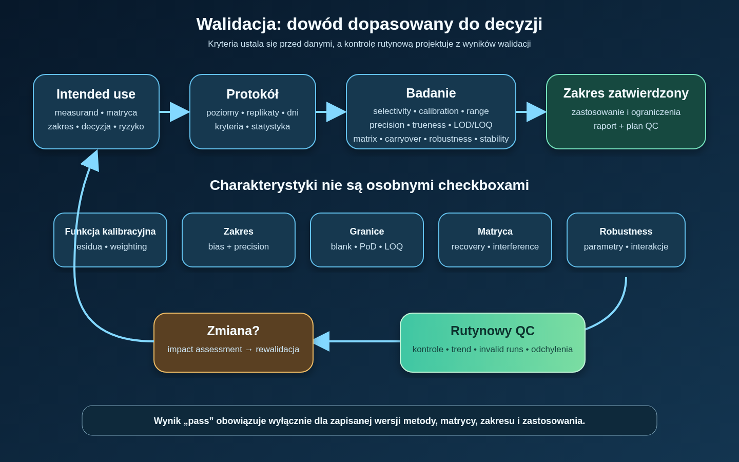 Mapa walidacji metody: od celu i kryteriów przez plan próbek, badanie selectivity, funkcji kalibracyjnej, precyzji, trueness, granic, robustness i stabilności do raportu, kontroli rutynowej oraz zarządzania zmianą.