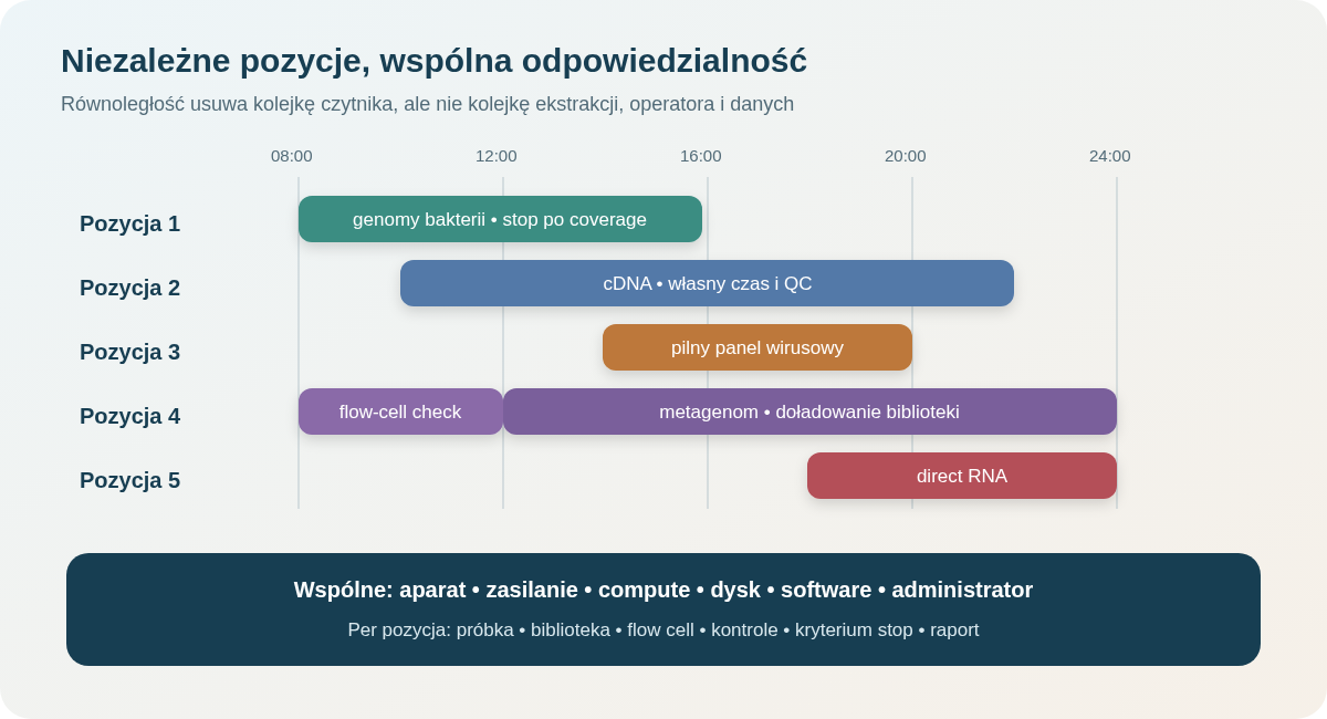 Wielostanowiskowy sekwenator nie jest jedną pięciokrotnie większą flow cell. Niezależne pozycje mogą rozpoczynać i kończyć różne projekty w innych chwilach, ale współdzielą aparat, zasoby obliczeniowe, procedury i odpowiedzialność laboratorium.