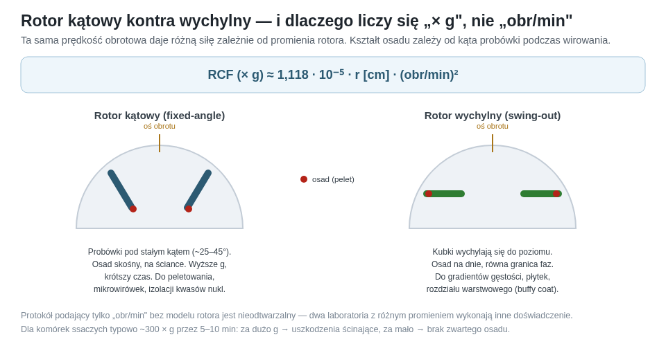 Porównanie rotora kątowego i wychylnego: położenie probówek podczas wirowania, kształt osadu oraz wzór na względną siłę odśrodkową. Ta sama prędkość obrotowa daje różną siłę zależnie od promienia rotora.
