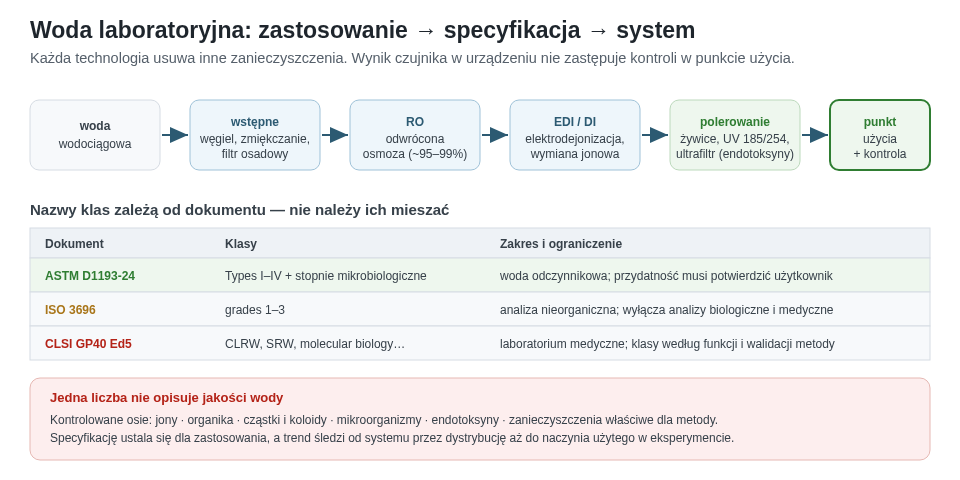 Projektowanie jakości wody laboratoryjnej: zastosowanie wyznacza kontrolowane klasy zanieczyszczeń, a kolejne technologie usuwają różne składniki. ASTM, ISO i CLSI stosują odmienne klasyfikacje; nazwy klas nie powinny być mieszane bez podania dokumentu i wydania.