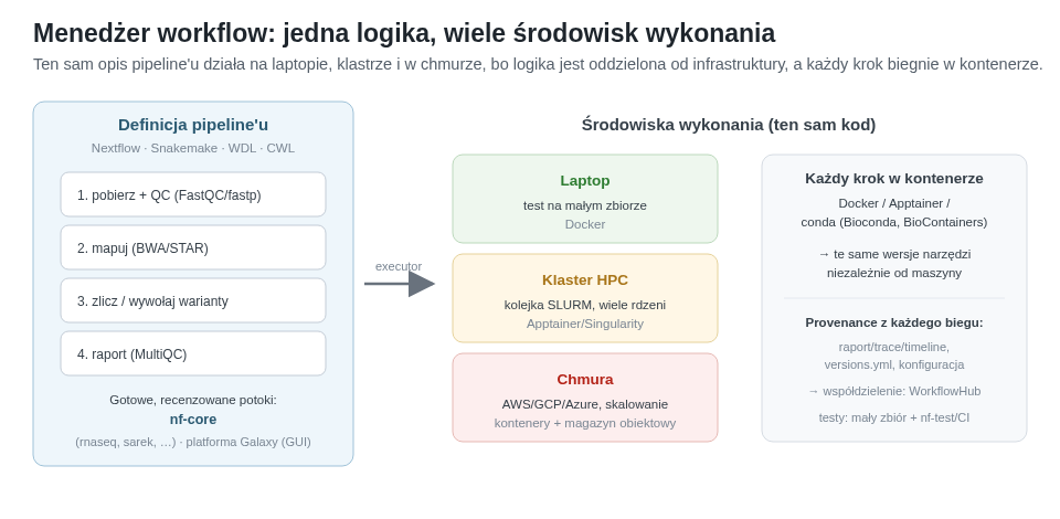 Menedżer workflow oddziela jedną definicję pipeline'u od środowiska wykonania: ten sam kod biegnie na laptopie, klastrze SLURM i w chmurze, a każdy krok w kontenerze. Provenance (raport, versions.yml, konfiguracja) powstaje z każdego biegu.
