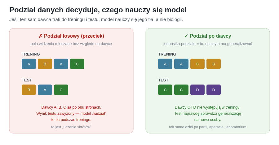 Niepoprawny podział miesza obrazy tego samego dawcy, eksperymentu i aparatu między treningiem a testem. Poprawny podział izoluje jednostkę, na którą model ma się uogólniać.