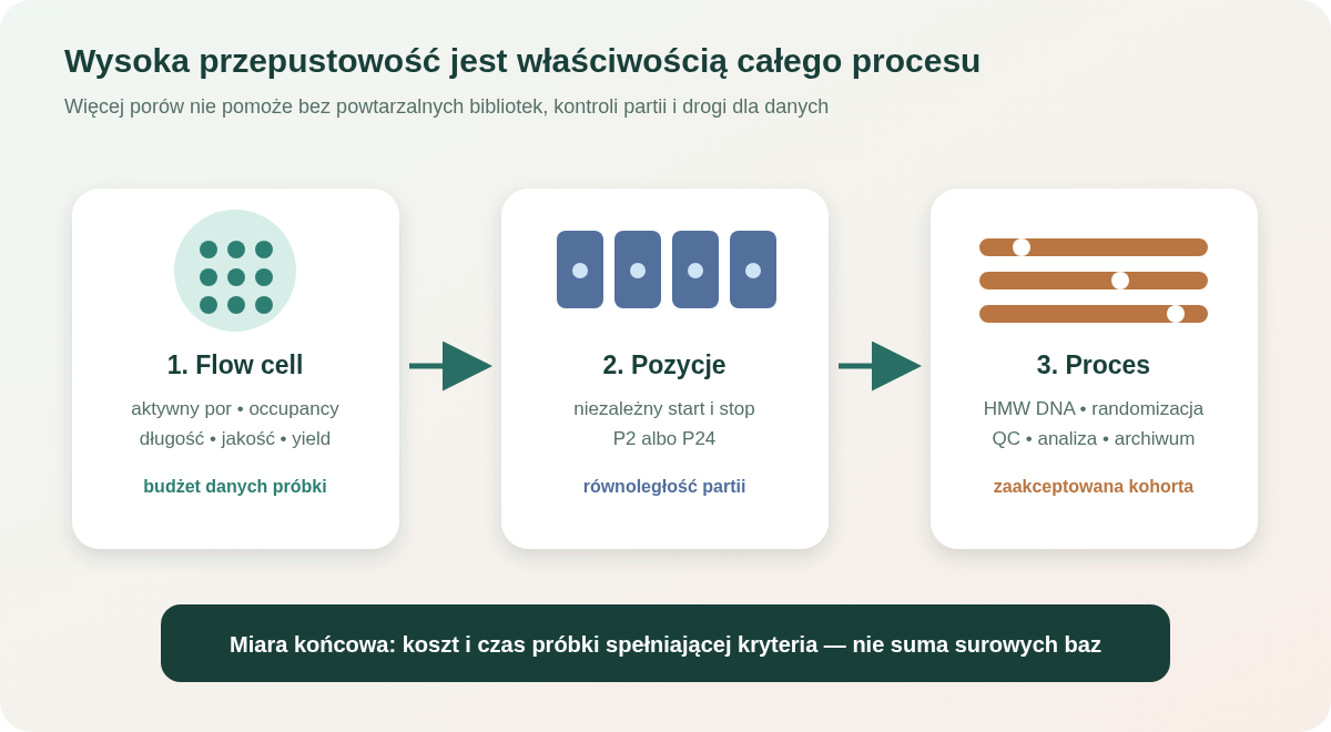 Skalowanie wysokoprzepustowe obejmuje trzy poziomy: większy budżet danych jednej PromethION Flow Cell, niezależne pozycje uruchamiane na żądanie oraz proces laboratoryjny zdolny przygotować, skontrolować i zanalizować całą partię.