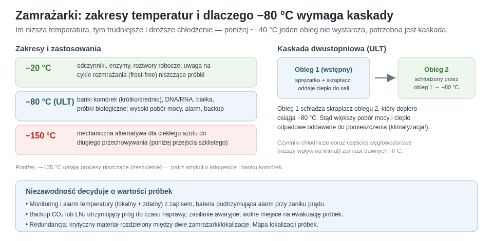 Zakresy temperatur zamrażarek laboratoryjnych (−20, −80, −150 °C) z zastosowaniami oraz schemat dwustopniowego układu kaskadowego zamrażarki ULT. Im niższa temperatura, tym trudniejsze i droższe chłodzenie, a niezawodność decyduje o wartości przechowywanego materiału.
