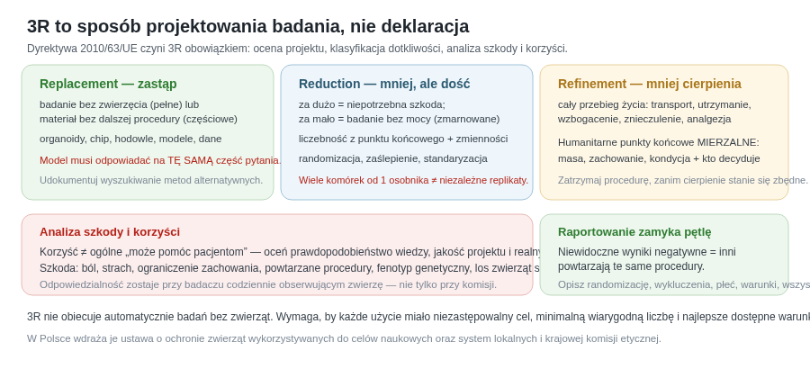 Trzy R — Replacement, Reduction i Refinement — to konkretne decyzje projektowe, uzupełnione analizą szkody i korzyści oraz raportowaniem, które zamyka pętlę. Każde R wymaga wyboru metody, a nie tylko deklaracji we wniosku.
