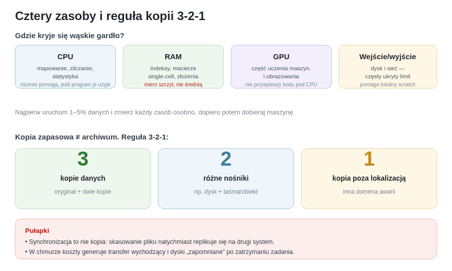 Cztery zasoby, które mogą stać się wąskim gardłem, oraz reguła kopii 3-2-1. Wąskie gardło bywa ukryte — najpierw zmierz małą próbkę, potem dobierz maszynę.